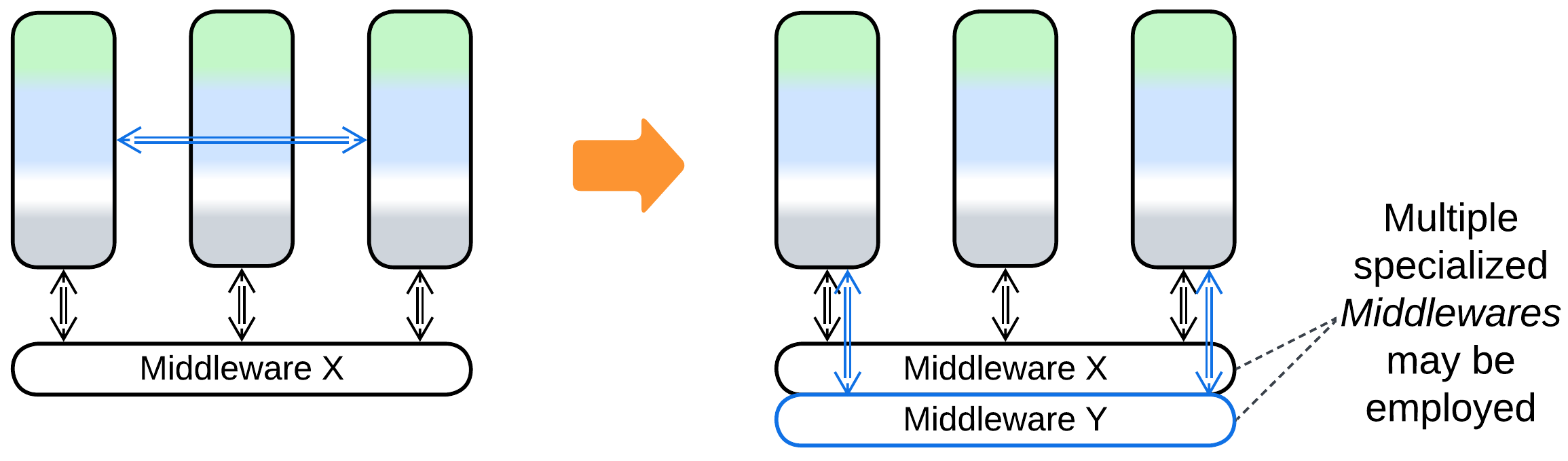 Middleware add Middleware